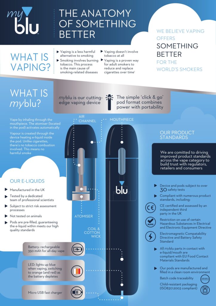 blu - Anatomy of Something Better infographic