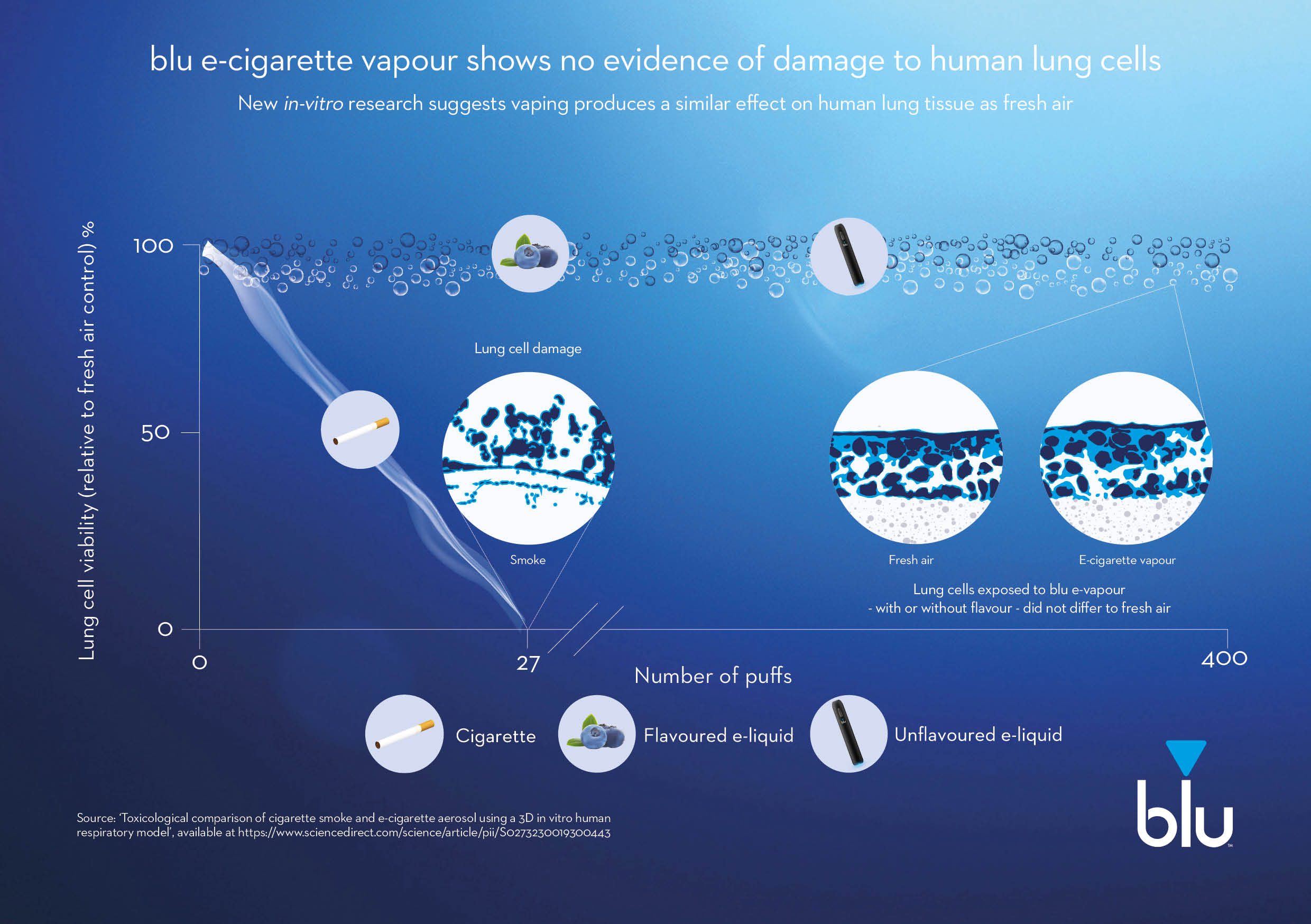 Laboratory Tests of blu Vapour Show No Evidence of Damage to Human Lung Cells