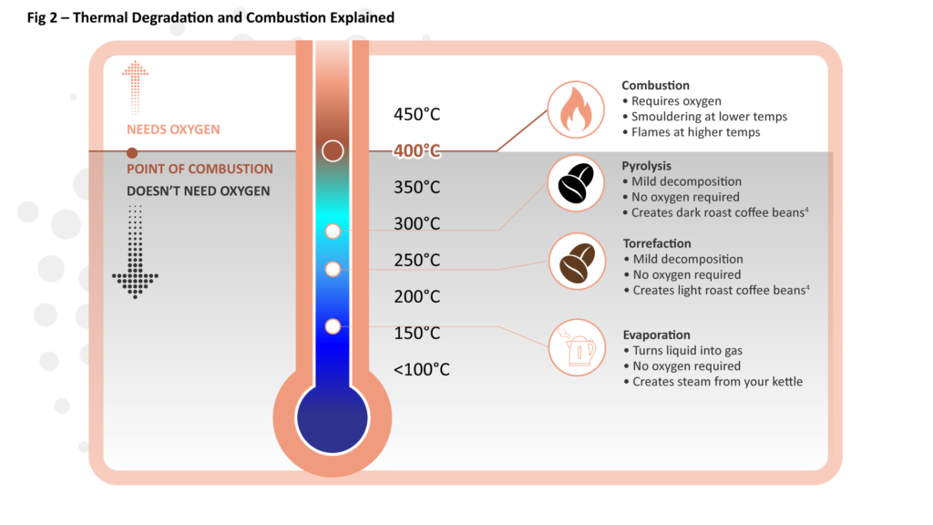 Thermal degradation process