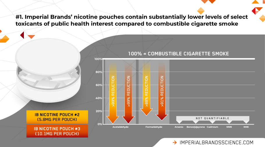 State of the Science: Oral nicotine pouches and their growing harm reduction  opportunity - Imperial Brands Science