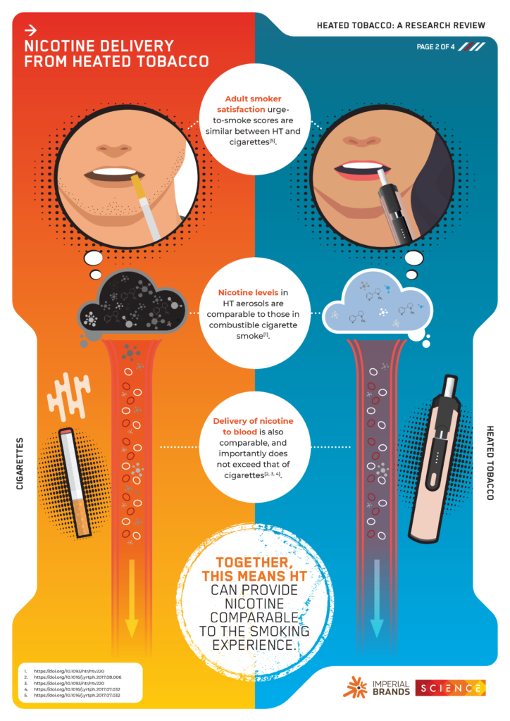 Heated Tobacco Science: A Category Review Infographic - Imperial Brands ...