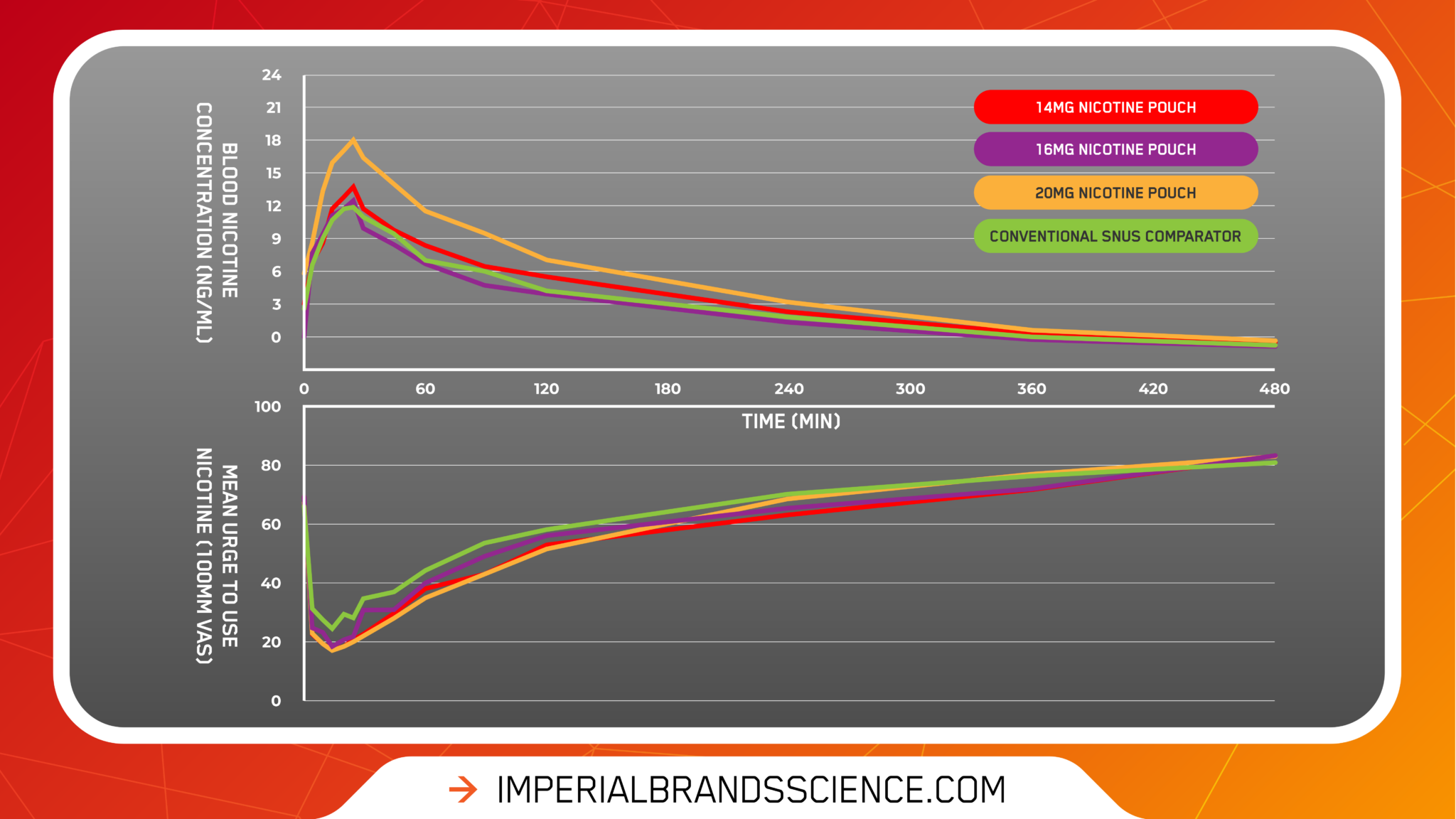 Tobaccofree oral nicotine pouch clinical study update Imperial Brands Science