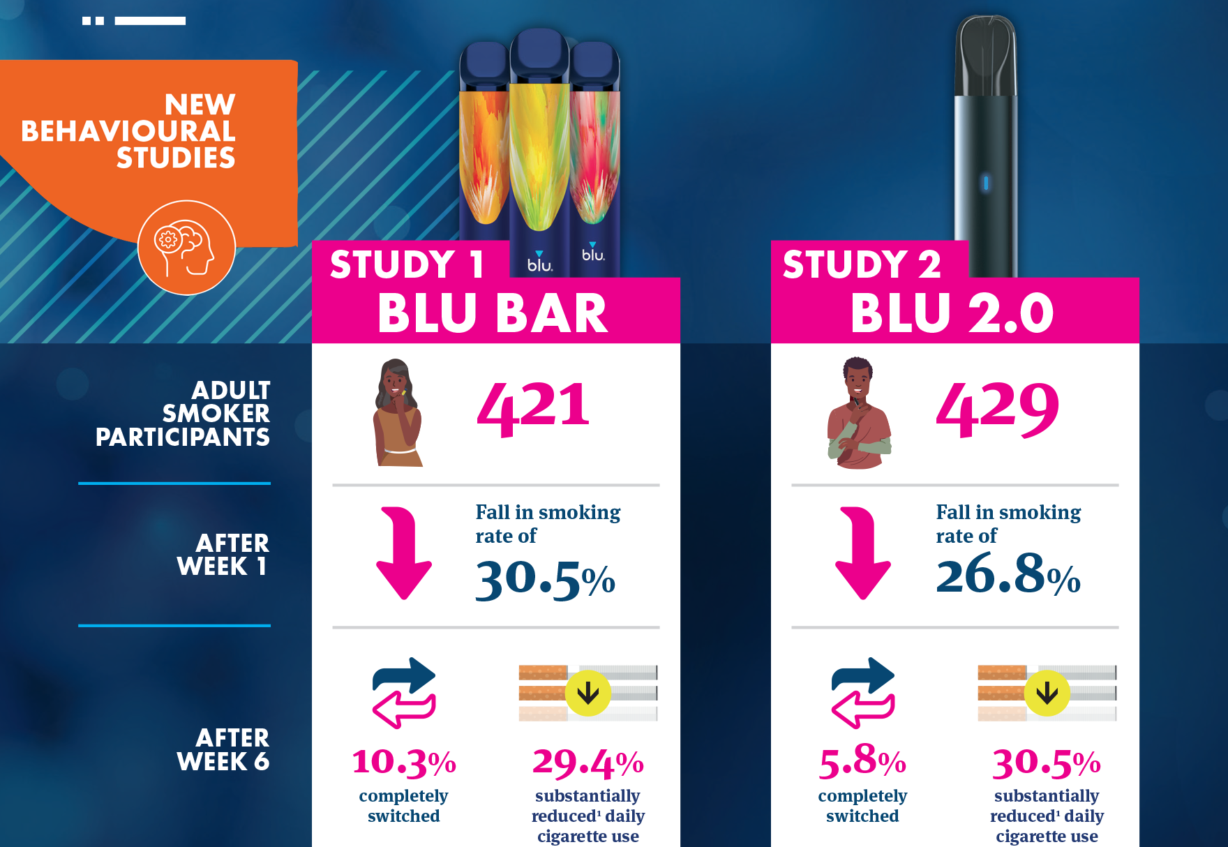 New behavioural studies demonstrate the THR potential of blu vapes